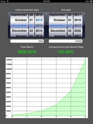 compound annual growth rate (cagr) ipad images 1